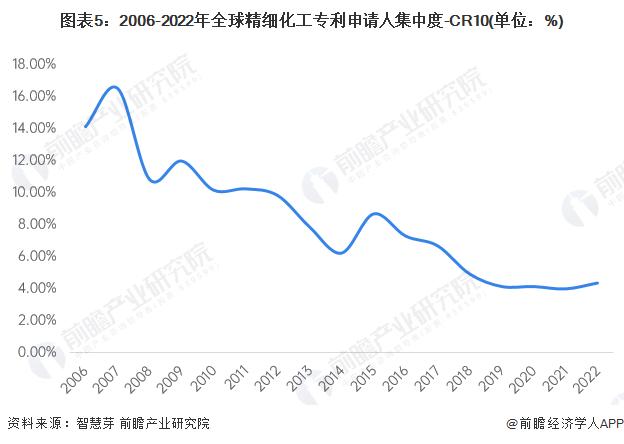 收藏！2023年全球精细化工行业技术竞争格局(附区域申请分布、申请人排名、专利申请集中度等)