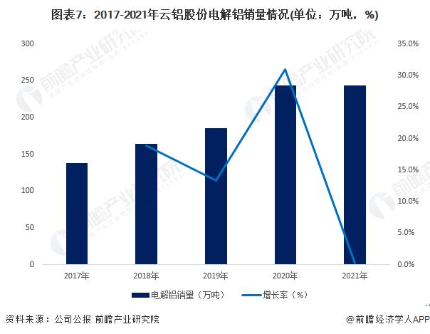 干货！2022年中国电解铝行业龙头企业分析——云铝股份：中国“绿色低碳铝”发展的践行者