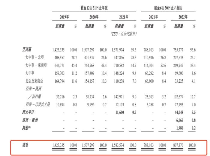 一年半赚了230多亿，上市在即的船公司跑得过周期吗