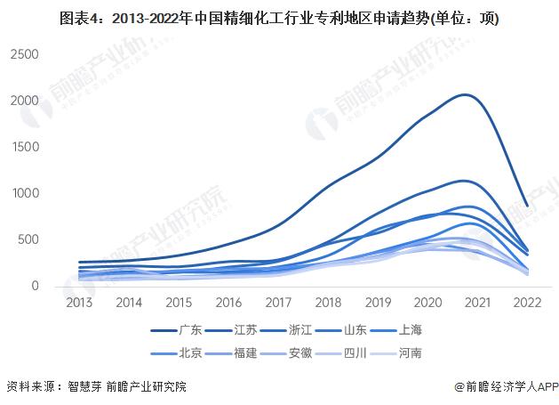 收藏！2023年全球精细化工行业技术竞争格局(附区域申请分布、申请人排名、专利申请集中度等)