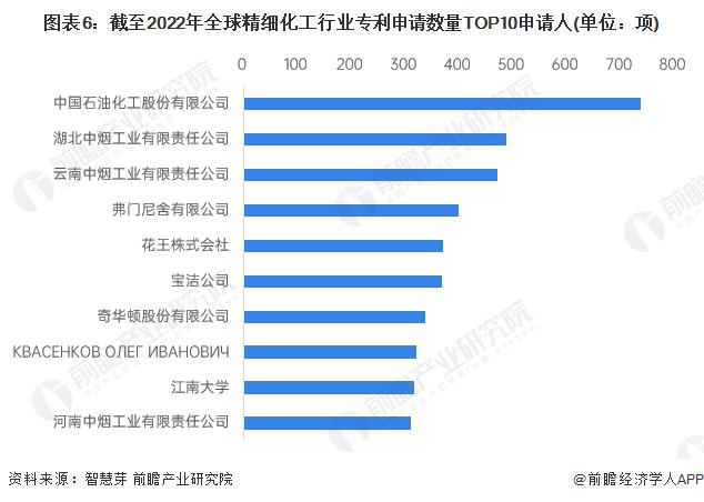 收藏！2023年全球精细化工行业技术竞争格局(附区域申请分布、申请人排名、专利申请集中度等)