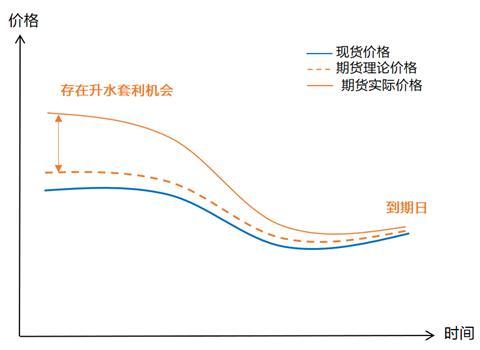 ETF与期货联动套利系列①期货定价及套利原理