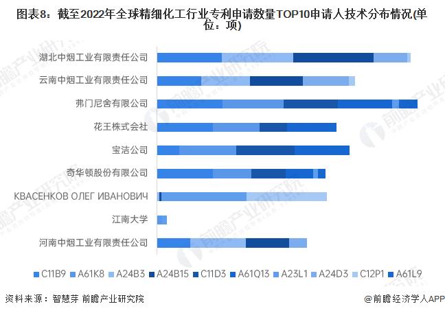 收藏！2023年全球精细化工行业技术竞争格局(附区域申请分布、申请人排名、专利申请集中度等)