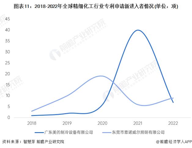 收藏！2023年全球精细化工行业技术竞争格局(附区域申请分布、申请人排名、专利申请集中度等)