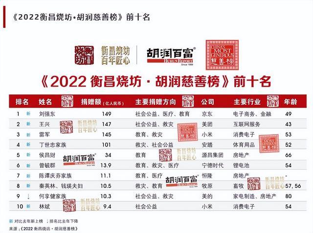 2022胡润慈善榜发布：刘强东捐赠149亿成“首善”，许家印18年来第一次没有上榜、财富减少300亿