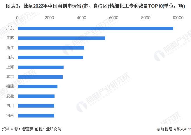 收藏！2023年全球精细化工行业技术竞争格局(附区域申请分布、申请人排名、专利申请集中度等)