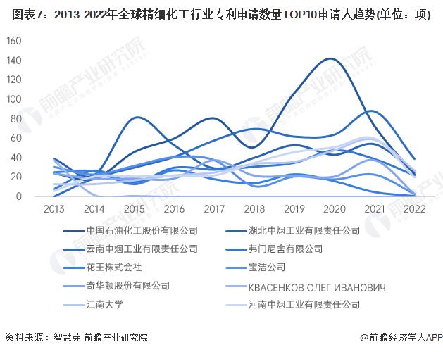 收藏！2023年全球精细化工行业技术竞争格局(附区域申请分布、申请人排名、专利申请集中度等)