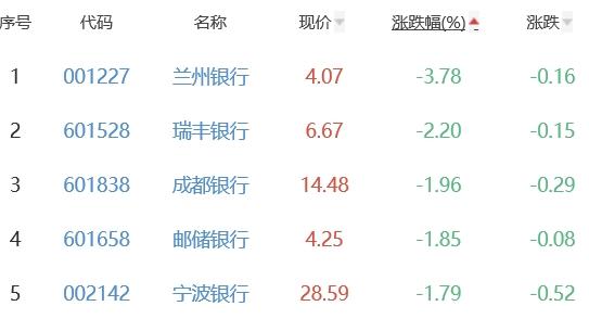 银行板块跌0.89% 招商银行涨0.3%居首