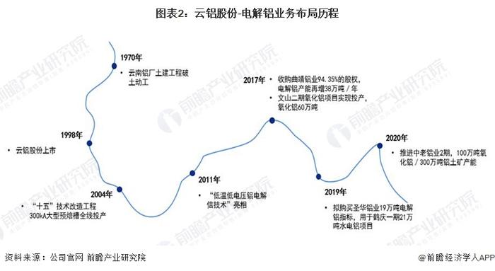 干货！2022年中国电解铝行业龙头企业分析——云铝股份：中国“绿色低碳铝”发展的践行者