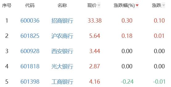 银行板块跌0.89% 招商银行涨0.3%居首