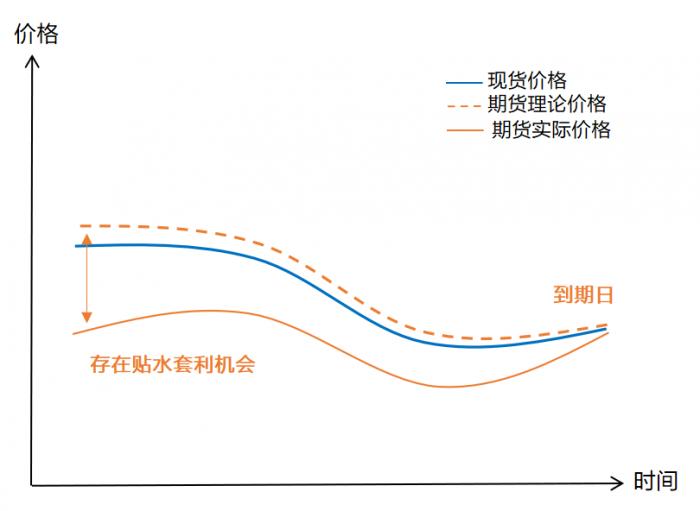 ETF与期货联动套利系列①期货定价及套利原理