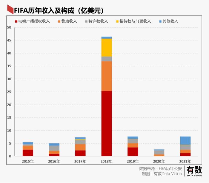 世界杯赚的钱都去哪了