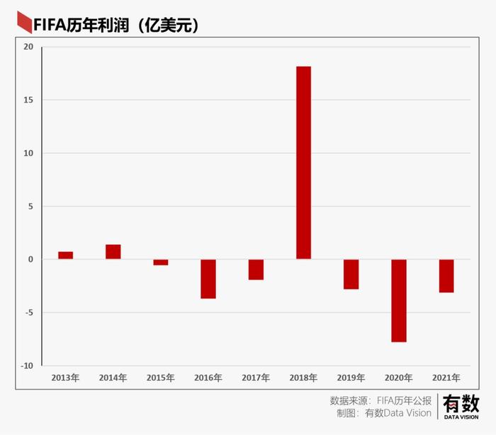 世界杯赚的钱都去哪了