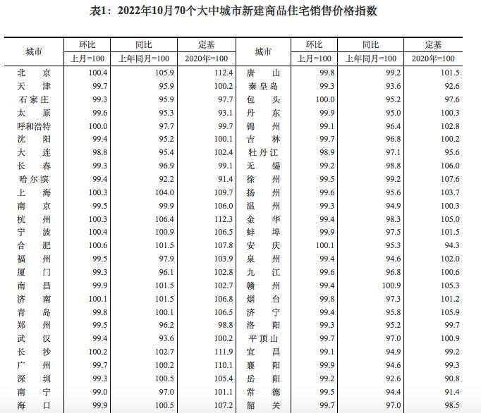 10月各线城市商品住宅销售价格环比下跌，分析认为市场已近底部