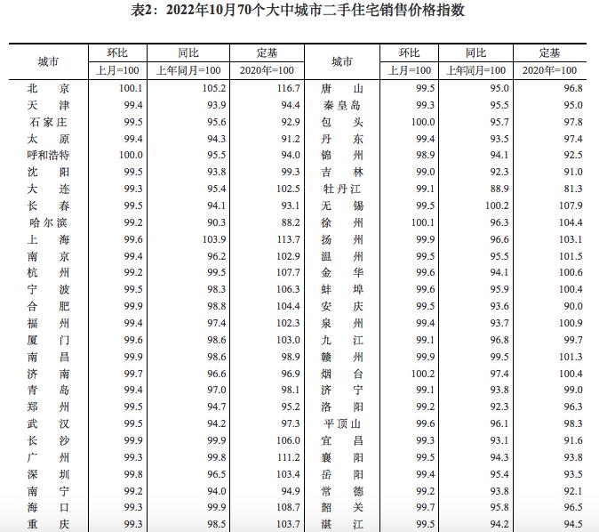 10月各线城市商品住宅销售价格环比下跌，分析认为市场已近底部