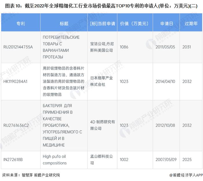 收藏！2023年全球精细化工行业技术竞争格局(附区域申请分布、申请人排名、专利申请集中度等)