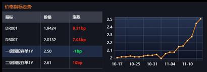 短期上行50bp，1年期同业存单发行利率已突破2.50%！