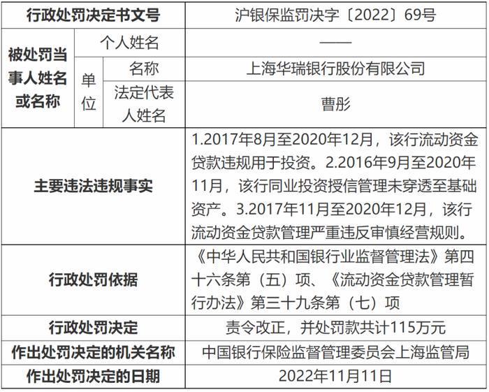 华瑞银行、渤海银行均因信贷业务违规领百万罚单，浦发、招行两家信用卡中心同时被警告