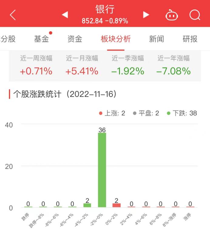 银行板块跌0.89% 招商银行涨0.3%居首