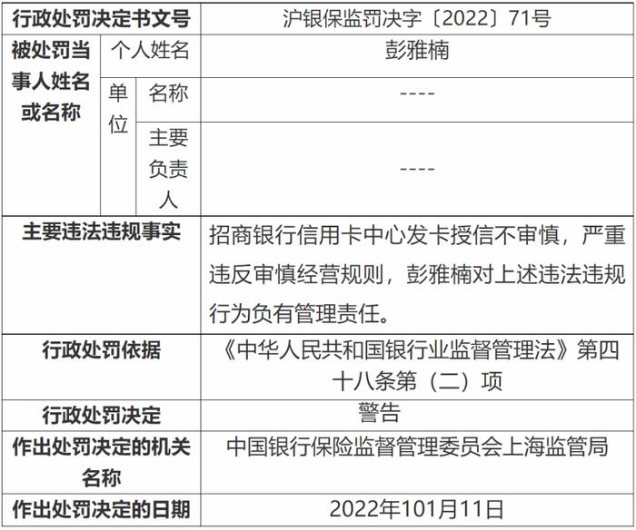 华瑞银行、渤海银行均因信贷业务违规领百万罚单，浦发、招行两家信用卡中心同时被警告