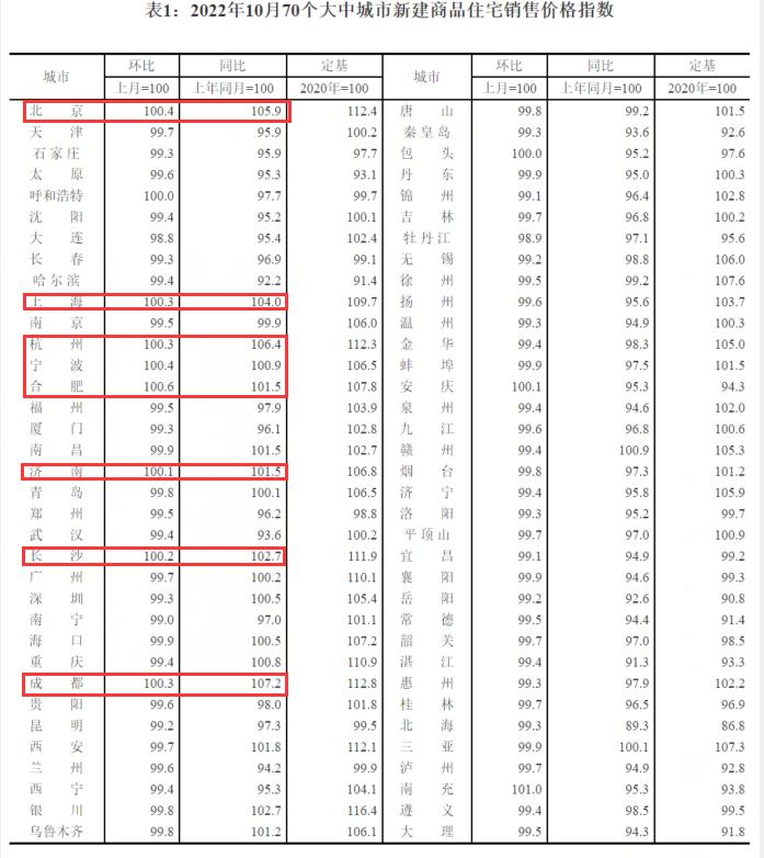 价格持续下跌，市场压力仍大！新房价格连跌14个月，10月仅剩北京、成都、南充二手房价格同环比上涨