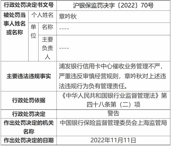 华瑞银行、渤海银行均因信贷业务违规领百万罚单，浦发、招行两家信用卡中心同时被警告