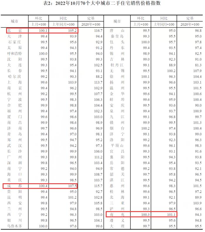 价格持续下跌，市场压力仍大！新房价格连跌14个月，10月仅剩北京、成都、南充二手房价格同环比上涨