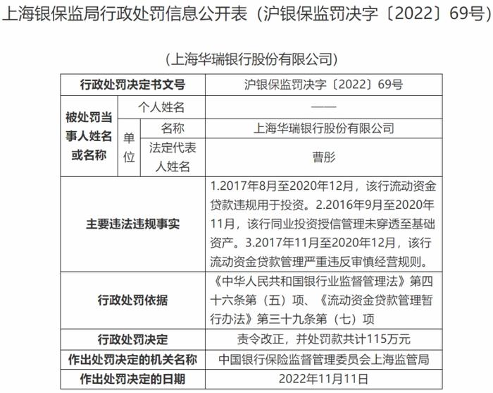 华瑞银行三宗违法上海被罚115万 贷款违规用于投资等