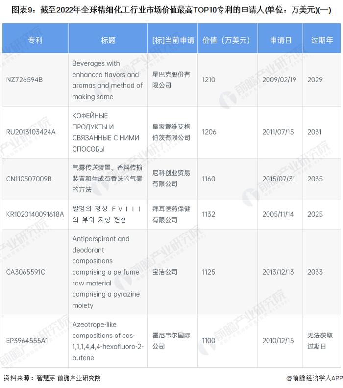 收藏！2023年全球精细化工行业技术竞争格局(附区域申请分布、申请人排名、专利申请集中度等)