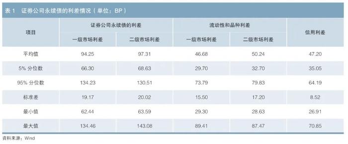 金融机构永续债专辑 | 证券公司永续债的定价与投资价值分析