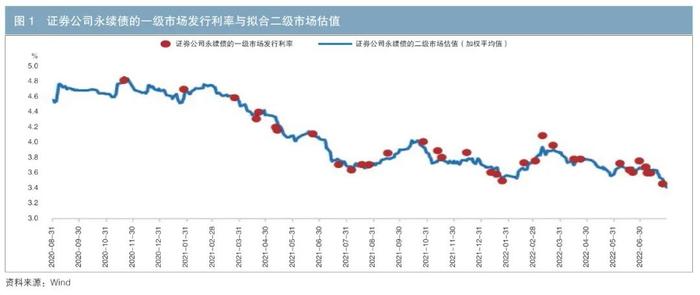 金融机构永续债专辑 | 证券公司永续债的定价与投资价值分析