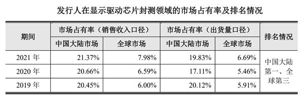 颀中科技将于11月18日上会，系中国大陆第一、全球第三的显示驱动芯片封测企业