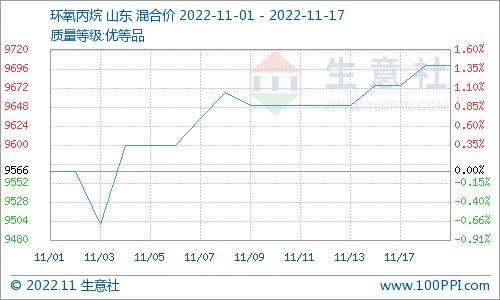 生意社：环氧丙烷市场价格小幅上涨（11.14-11.17）