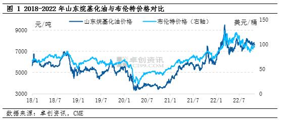 烷基化油相关产品联动性分析