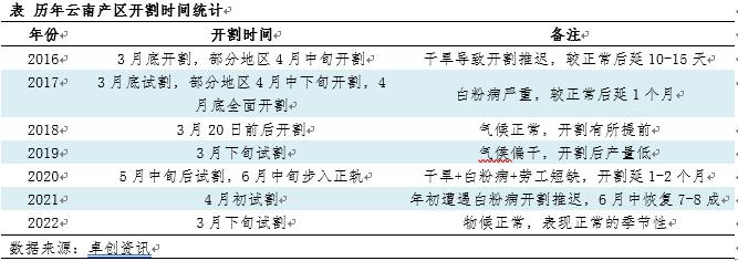 2022年中国天然橡胶市场供需特点及预测