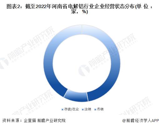 收藏！2022年河南省电解铝企业大数据全景分析(附企业数量、企业分布等)