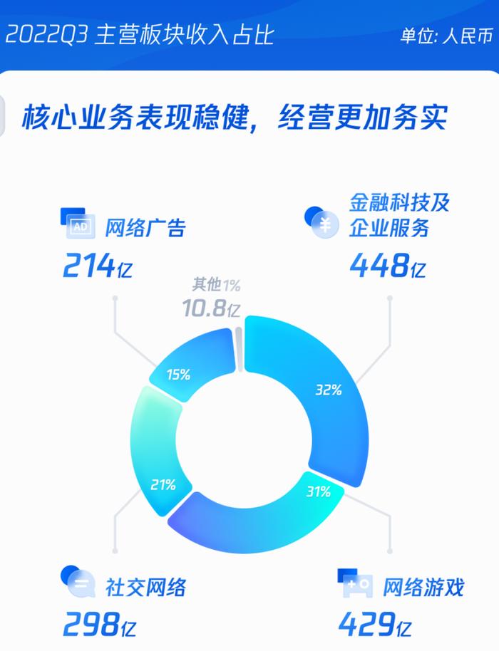 开创了分配京东股票的先例后，这次腾讯把美团股票也分了