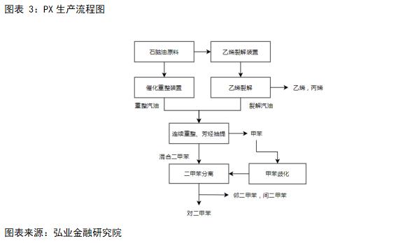 【干货】PX基本介绍及生产工艺