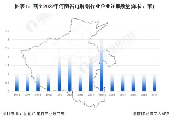 收藏！2022年河南省电解铝企业大数据全景分析(附企业数量、企业分布等)