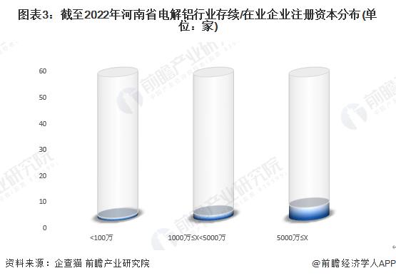 收藏！2022年河南省电解铝企业大数据全景分析(附企业数量、企业分布等)