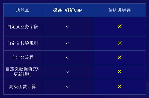 探迹与钉钉携手的营销服一体化平台 重新定义了CRM