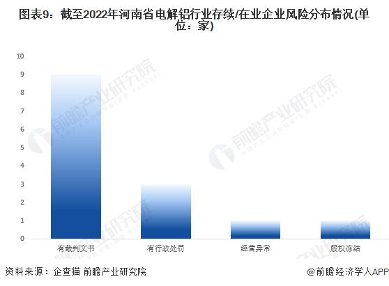 收藏！2022年河南省电解铝企业大数据全景分析(附企业数量、企业分布等)