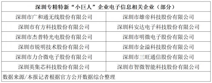 珠三角电子信息“小巨人”集聚，深圳占比超七成