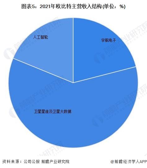 干货！2023年中国卫星互联网行业龙头企业分析——欧比特：三大业务布局卫星产业链