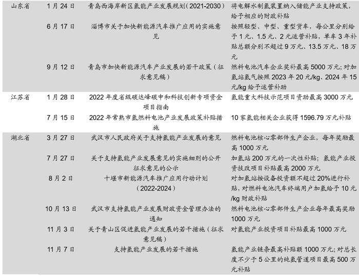 各省市补贴政策密集出台加速氢能产业布局——氢能产业研究半月报