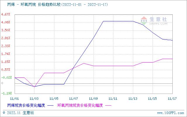 生意社：环氧丙烷市场价格小幅上涨（11.14-11.17）