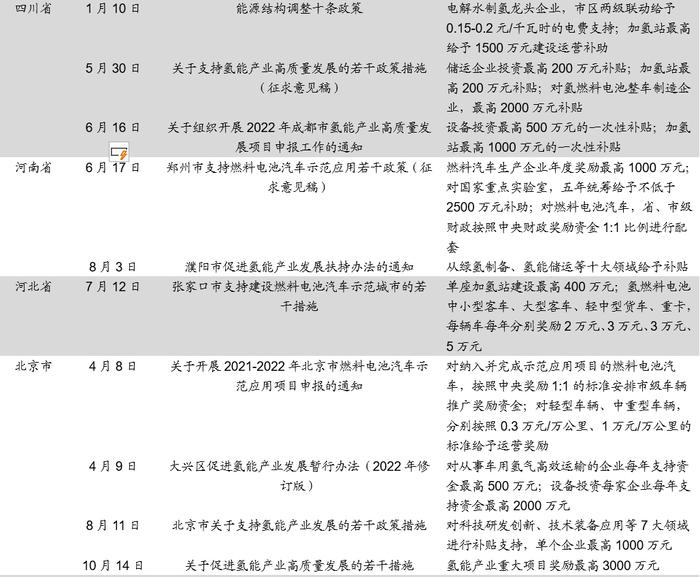 各省市补贴政策密集出台加速氢能产业布局——氢能产业研究半月报