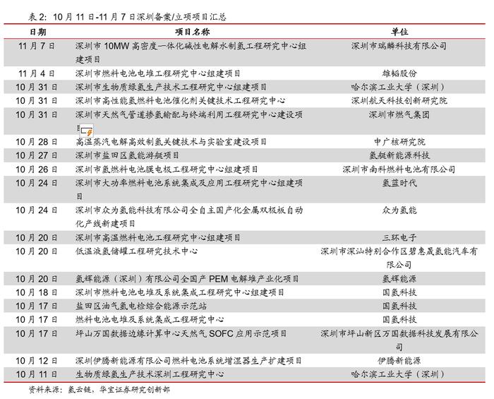 各省市补贴政策密集出台加速氢能产业布局——氢能产业研究半月报