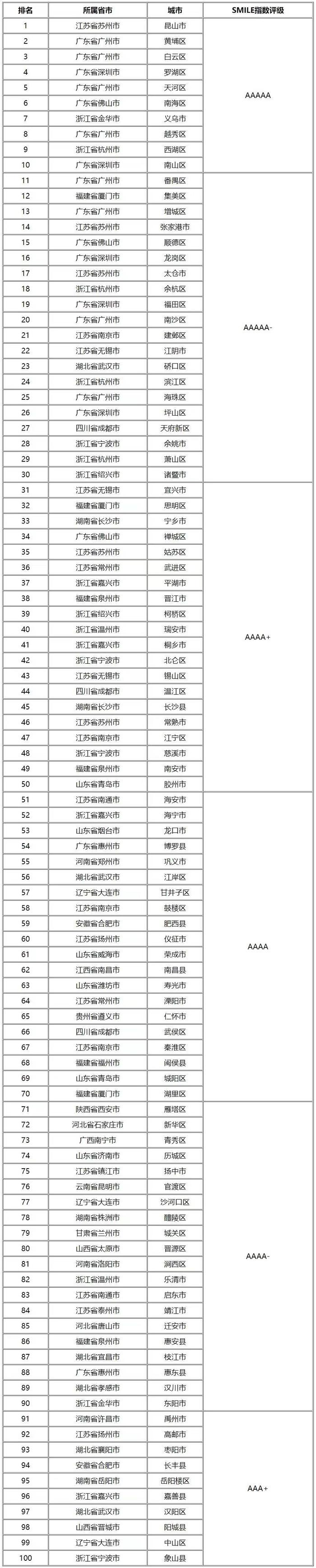 全球智慧城市SMILE指数进行时,2021-2022智慧城市百强区县排名公布！