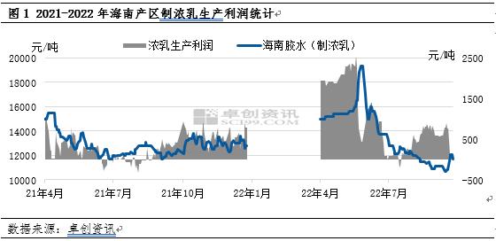 2022年中国天然橡胶市场供需特点及预测